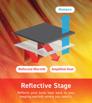 Graph of Heatwave Technology showing reflected warmth, amplified heat and moisture-wicking travels through layers of material